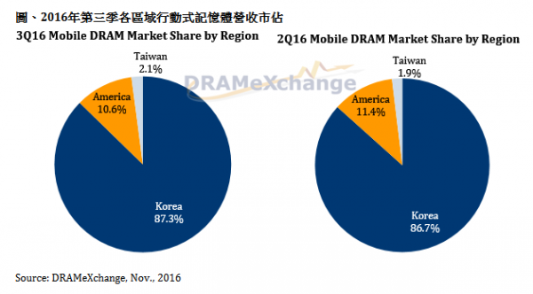 码报:【组图】第三季移动式内存产值季增 16.8%