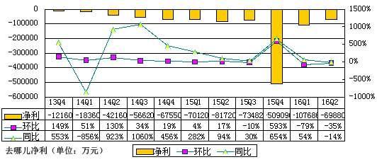 【j2开奖】去哪儿如何被携程改造？从半年亏18亿到实现净盈利