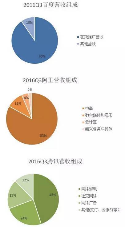 【j2开奖】十张图看清BAT之间的实力对比