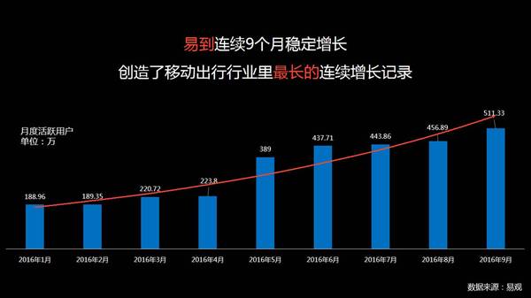 报码:【j2开奖】宗宁：易到是第一还是第二？