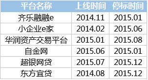 对于银行系进入P2P的初衷，业内人士一直把它看作传统银行拥抱互联网金融的转机，但银行成立P2P的现实上，诸多银行系平台仅仅是拓展了银行理财的销售渠道，把线下营销搬到了线上，这种做法在P2P高速发展前尚有机会，但在14年、15年的白热化阶段，几率不能成功；另外一个原因就是线上平台无法发挥银行众多门店的天然优势，却有利于门店稀少的民间资本，想想大多数人热衷于使用微信、支付宝，却很少有人使用网上银行、手机银行，人们这种潜在意识也影响到了投资产品中。从回报率上看，银行系P2P更是难有作为，所有平台年均收益率均在10%，以5%左右徘徊居多，在获客成本高企的网贷界，实难被惯坏了的投资人看上眼。