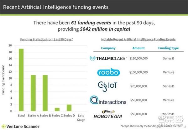 码报:【j2开奖】人工智能大跃进：2016年1485家公司融资89亿美元