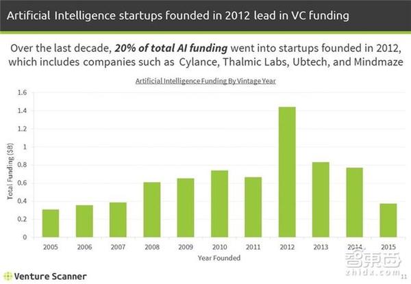 码报:【j2开奖】人工智能大跃进：2016年1485家公司融资89亿美元