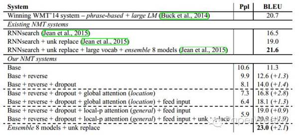报码:【j2开奖】一周论文 | Attention模型在NMT任务中的应用和进展