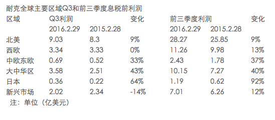 【j2开奖】Nike 尝试融合羽绒和雨衣于一体，惦念冬季功能性衣服市场