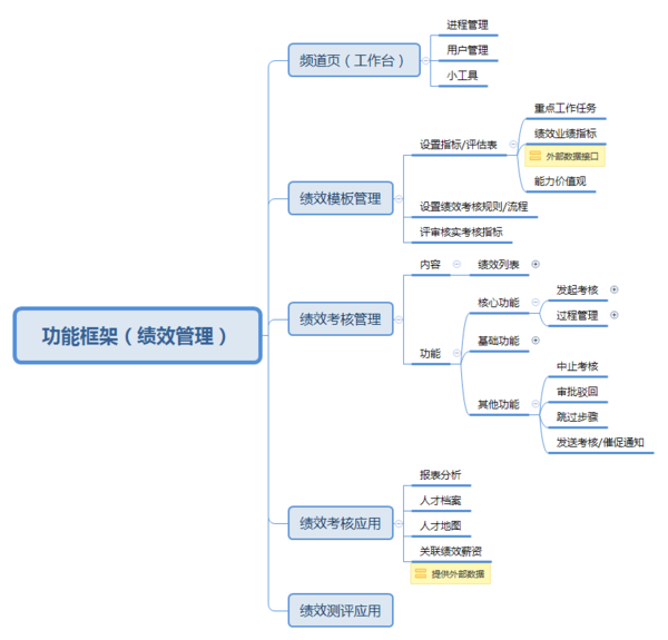 报码:【j2开奖】产品设计案例:关于《绩效考核管理系统》的产品构思过程