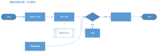 报码:【j2开奖】产品设计案例:关于《绩效考核管理系统》的产品构思过程