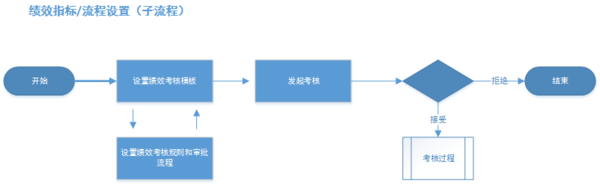 报码:【j2开奖】产品设计案例:关于《绩效考核管理系统》的产品构思过程