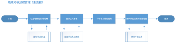 报码:【j2开奖】产品设计案例:关于《绩效考核管理系统》的产品构思过程