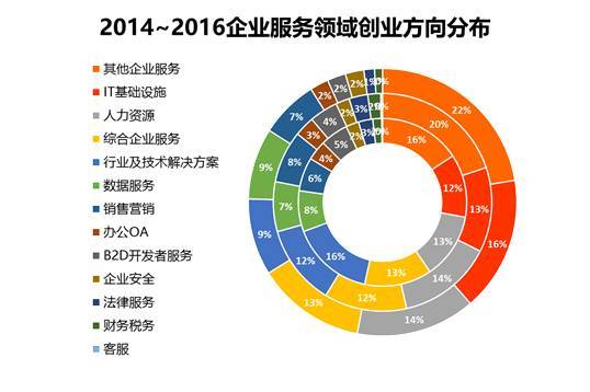 wzatv:【j2开奖】用数据解读企业服务领域：垂直化、智能化公司受资本追捧