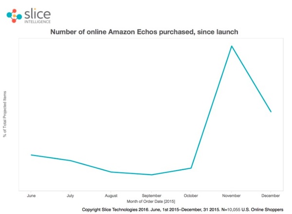 码报:【j2开奖】用两年时间卖出 500 多万台 Echo 设备，亚马逊是怎么做到的？