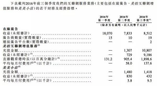 码报:【j2开奖】累亏了63亿元的美图称将在2017年实现盈亏平衡，会是句大话吗？