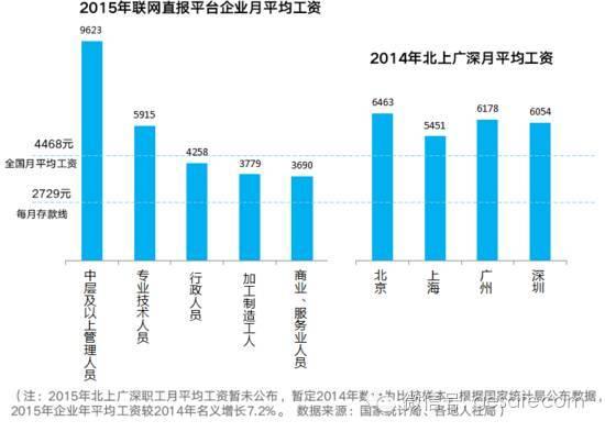 在平均薪酬更高的行业和地区成为中产的可能性大。工资超过2729元2-3倍以上的人群还有金融业、互联网行业人员、科研人员等。