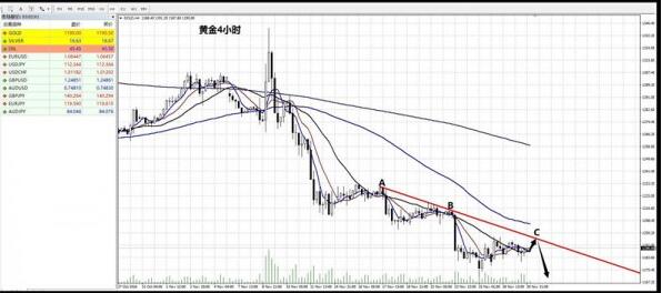 码报:【图】李生论金：底部修正已完成，金价迎新轮下跌