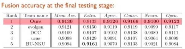 【j2开奖】南京大学机器学习与数据挖掘所 ECCV16 视频性格分析竞赛冠军技术分享