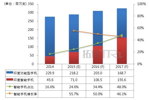 报码:【图】苹果笑傲印度高端机市，国产手机厂商该着急吗？