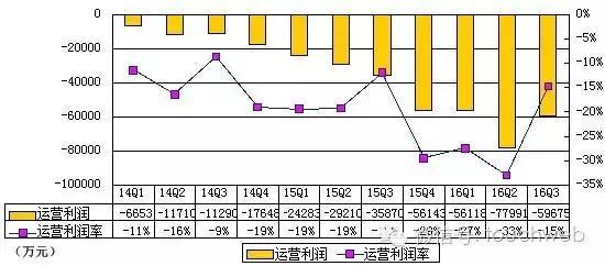 【j2开奖】途牛Q3季报图解：调整了市场费用投放 仍亏5.71亿