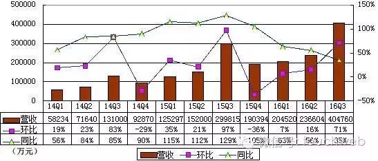 【j2开奖】途牛Q3季报图解：调整了市场费用投放 仍亏5.71亿