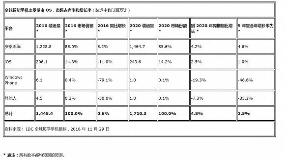 码报:【j2开奖】IDG：4G热难掩2016智能手机增长停滞，增幅仅0.6%