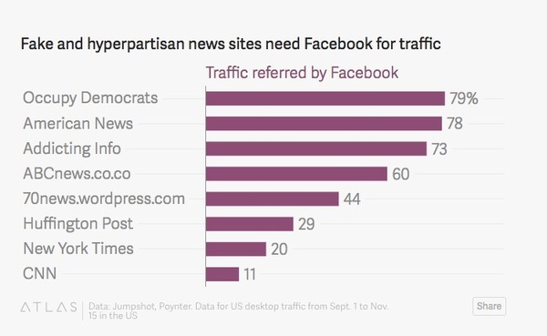 wzatv:【j2开奖】扎克伯格要哭，数据显示几乎所有的假新闻网站都靠 Facebook 获取流量