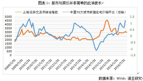 码报:【j2开奖】诺亚财富：A股与房地产到底是相爱还是相杀？