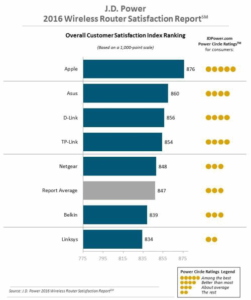【图】多年没更新，苹果路由器消费者满意度依然最高
