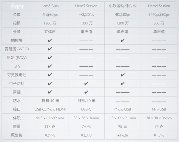 码报:【j2开奖】GoPro Hero5 评测：仍然是最佳的运动相机，但你要不要买？