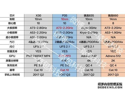 传联发科明年要推十核处理器新品：支持10GB内存