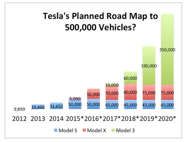 【j2开奖】对冲基金创始人：每卖出一辆 Model 3，特斯拉亏损至少 5000 美元