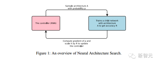 【j2开奖】谷歌大脑：使用强化学习，从头生成神经网络架构（论文）