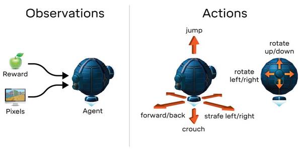 wzatv:【图】重磅 | DeepMind 开源3D人工智能训练平台（附论文和视频）