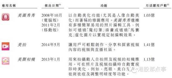 码报:【j2开奖】美图上市，网络颜值价格几何？