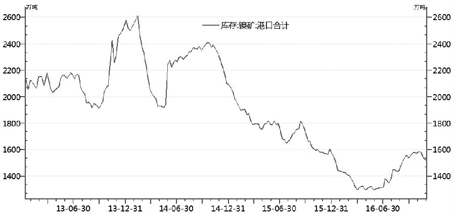 11月中旬以来，沪镍出现连续拉升，但突破10万整数关口后展开宽幅振荡。对于后市，我们判断，沪镍经过强势调整后，<a href=