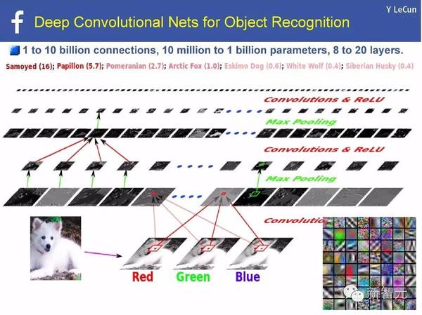 码报:【j2开奖】【NIPS 主旨演讲】Yann LeCun：用预测学习替代无监督学习（75PPT）