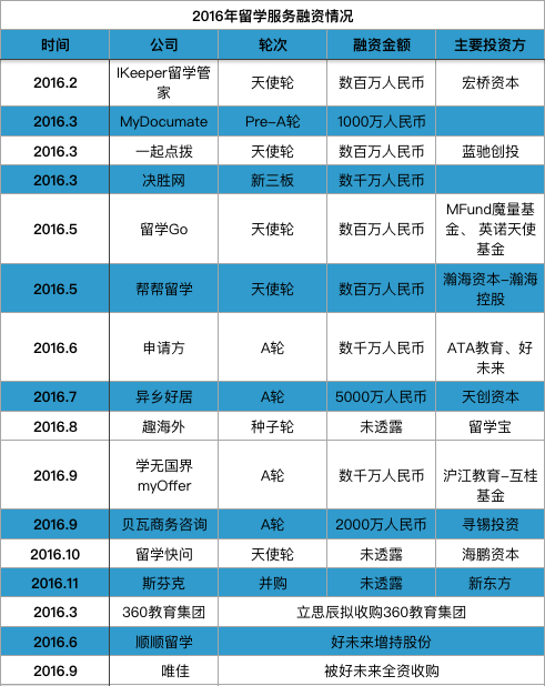 wzatv:【j2开奖】盘点2016在线教育投资:外教一对一、留学等成热点