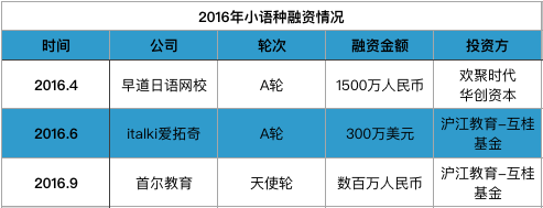 wzatv:【j2开奖】盘点2016在线教育投资:外教一对一、留学等成热点