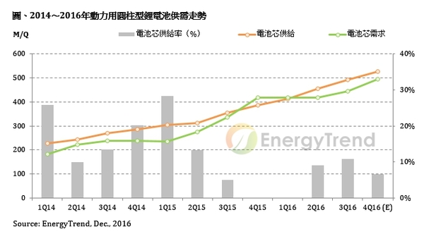 wzatv:【图】中国新能源车市况好转，2017 年动力电池需求量估将年成长 17%