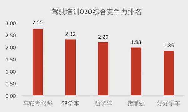 码报:【j2开奖】驾培O2O井喷与洗牌，会出现一个独角兽吗？