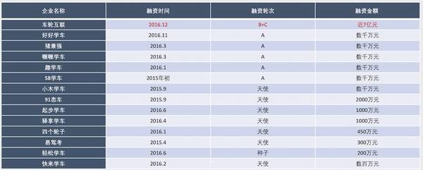 码报:【j2开奖】驾培O2O井喷与洗牌，会出现一个独角兽吗？