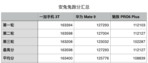 报码:【j2开奖】麒麟 960、骁龙 821、Exynos 8890，谁才是 Android 旗舰最强处理器？