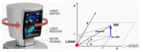 【j2开奖】深度｜详解自动驾驶核心部件激光雷达，它凭什么卖70万美元？