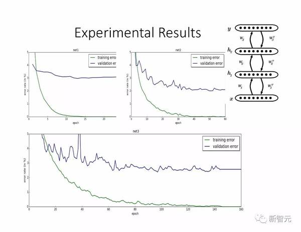 报码:【j2开奖】【NIPS16 】Bengio 报告 | 大脑与比特：当神经科学遇上深度学习