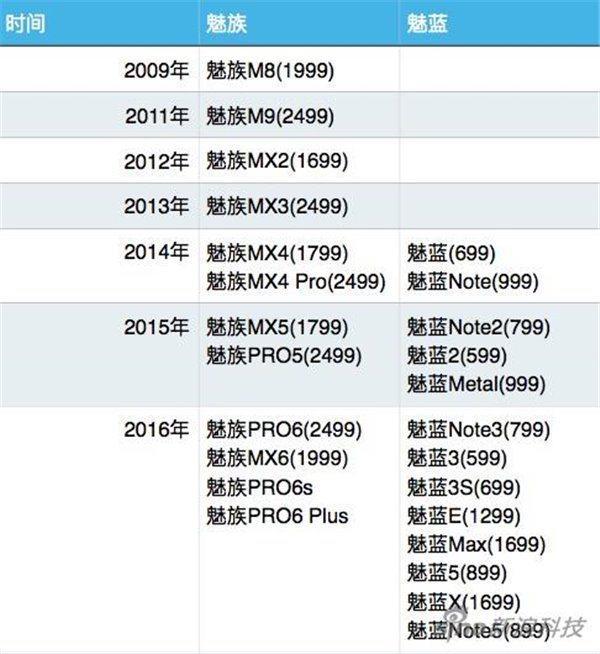 【组图】不说也许你不知道，2016年小米魅族都发了14款手机