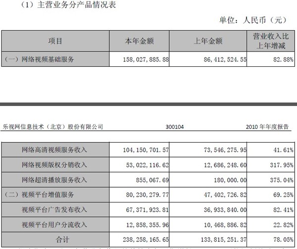 码报:【j2开奖】从年报看乐视如何启动“开挂模式”给自己挖坑！