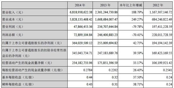 码报:【j2开奖】从年报看乐视如何启动“开挂模式”给自己挖坑！