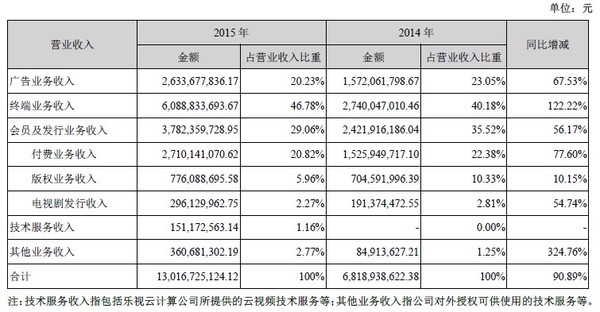 码报:【j2开奖】从年报看乐视如何启动“开挂模式”给自己挖坑！