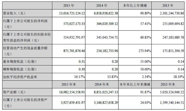 码报:【j2开奖】从年报看乐视如何启动“开挂模式”给自己挖坑！