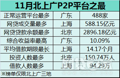 wzatv:【j2开奖】11月北上广P2P平台之最 上海收益最低成交最高