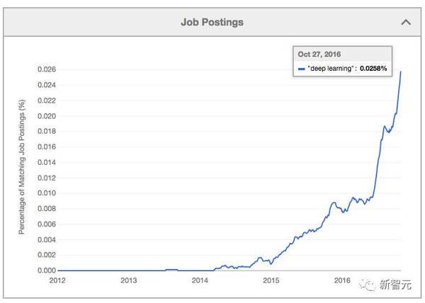 码报:【j2开奖】图说2016深度学习十大指数级增长