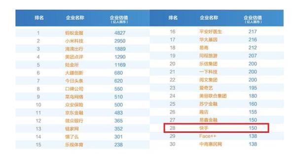 码报:【j2开奖】4亿用户 快手跻身《2016年氪估值排行榜TOP200》